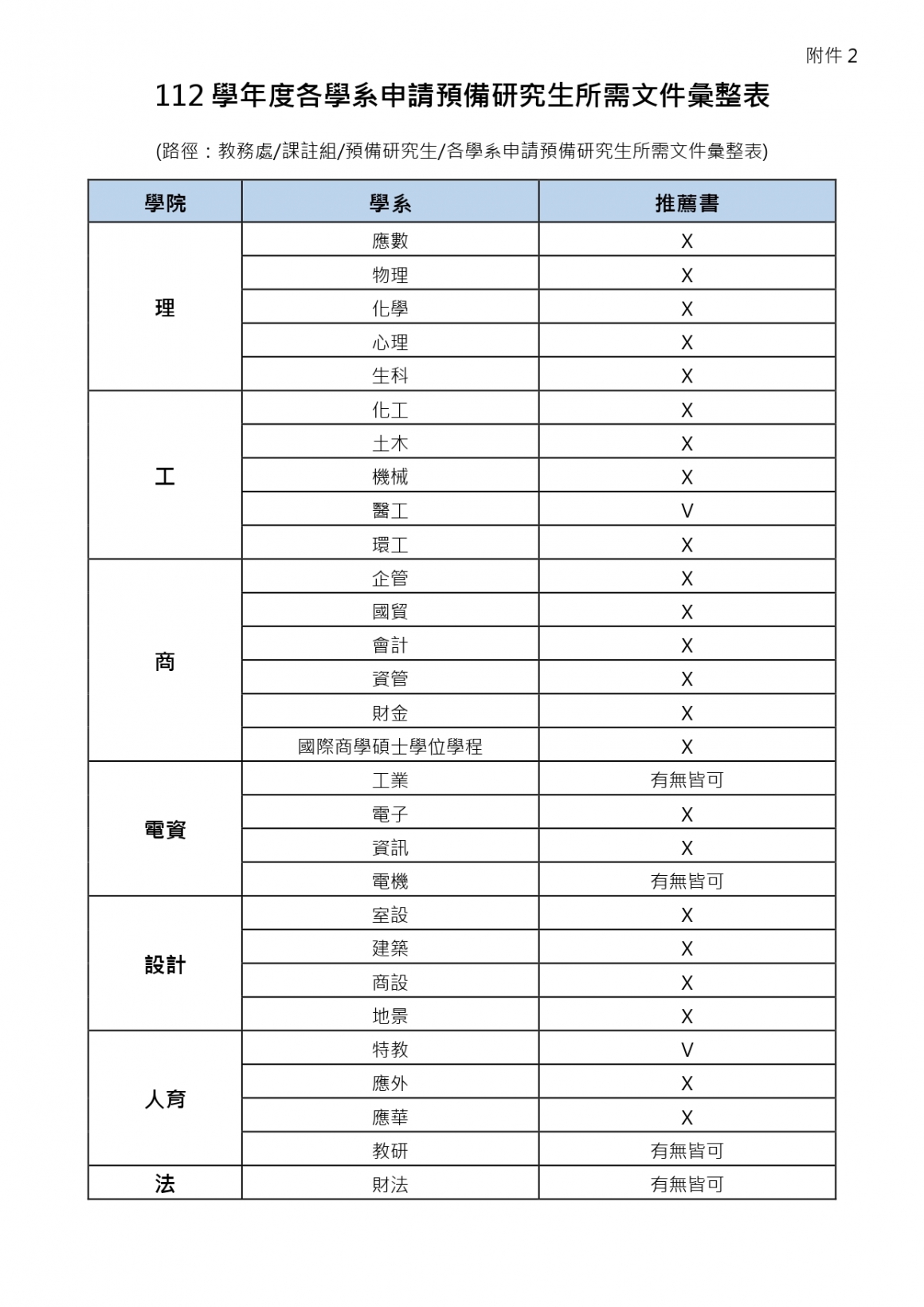 附件2-各系申請預備研究生所需文件彙整表_page-0001