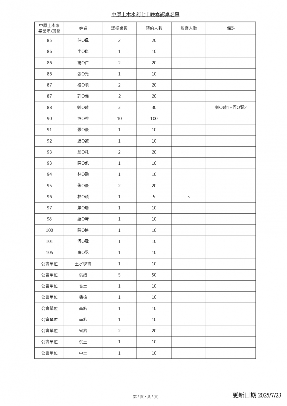 20250723中原認桌名單_page-0002