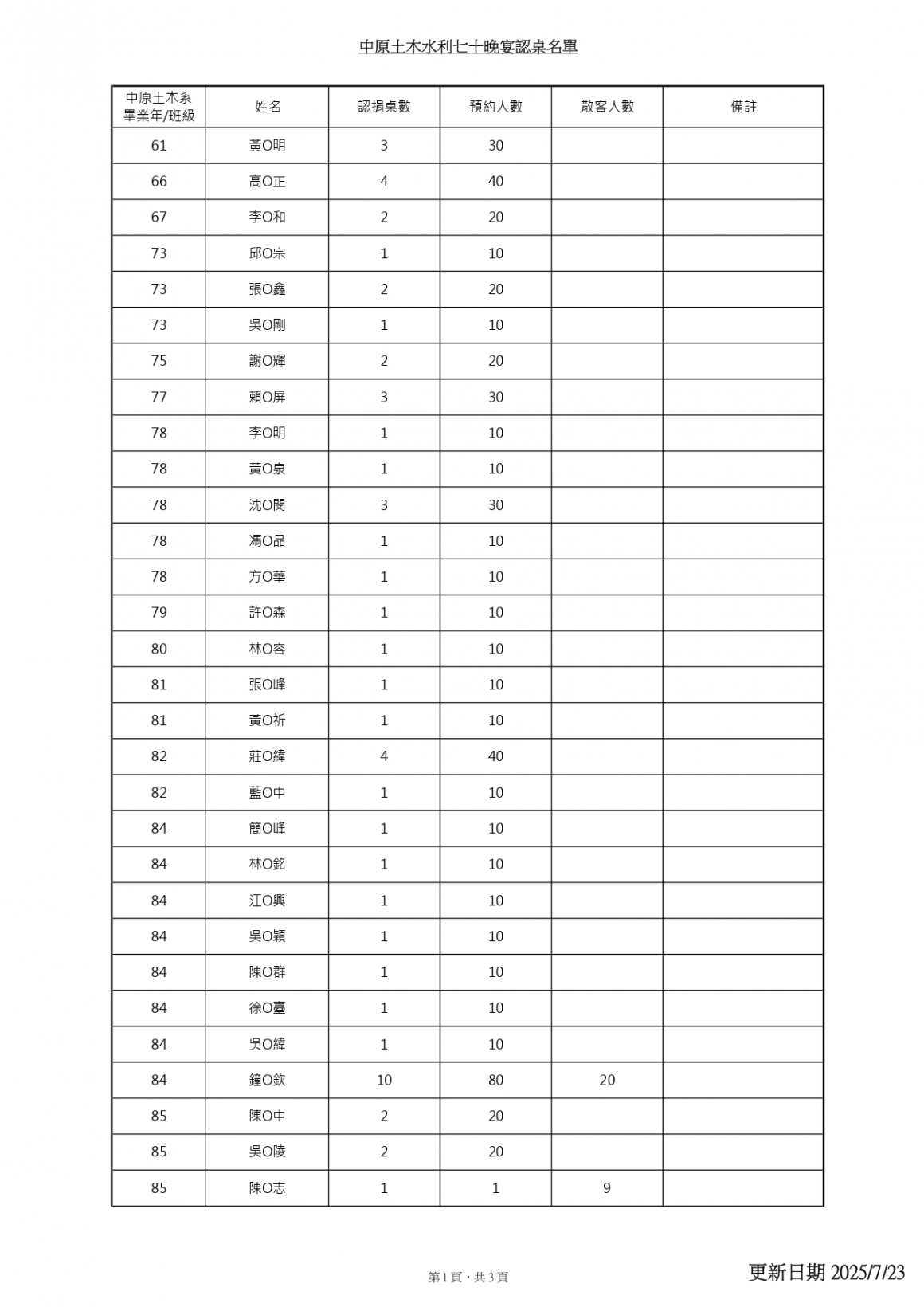 20250723中原認桌名單_page-0001