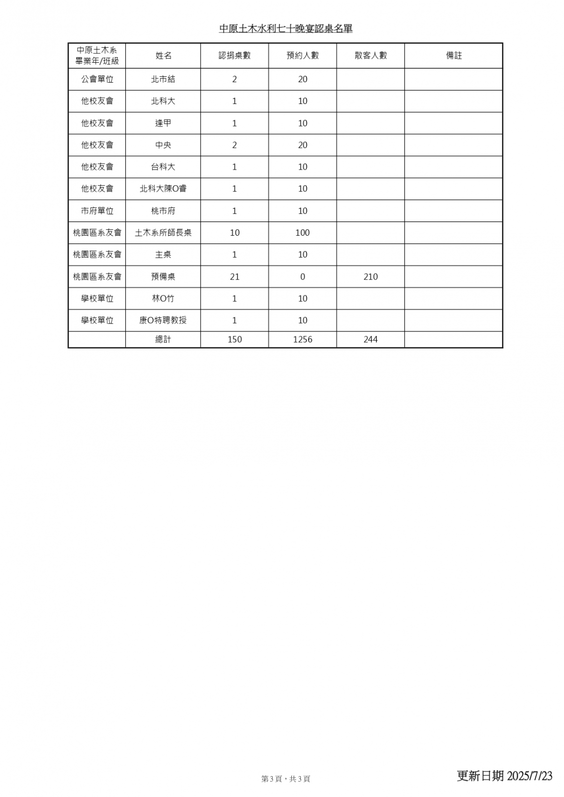 20250723中原認桌名單_page-0003
