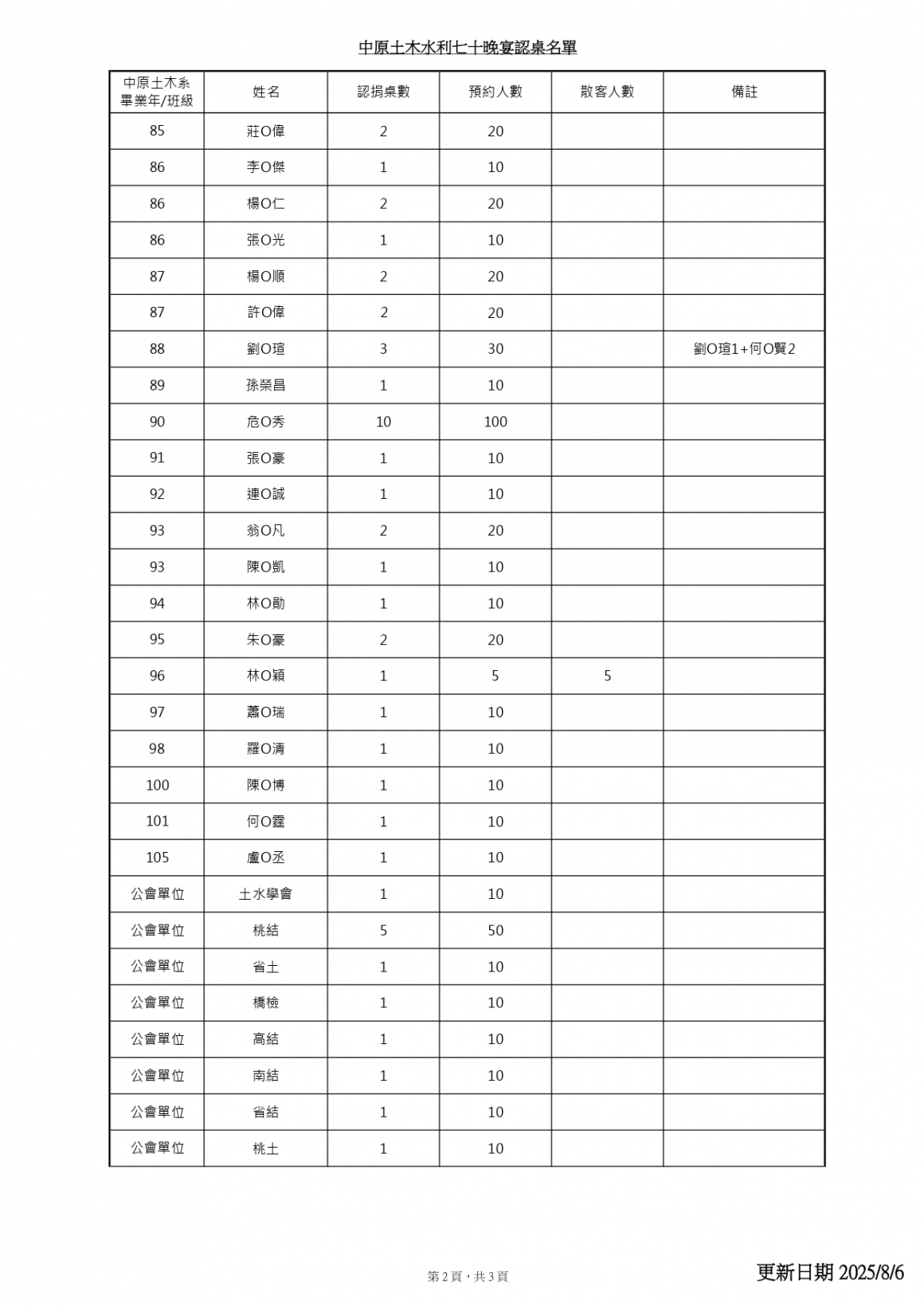 20250806-1018認桌贊助紀錄表(給系上)_page-0002