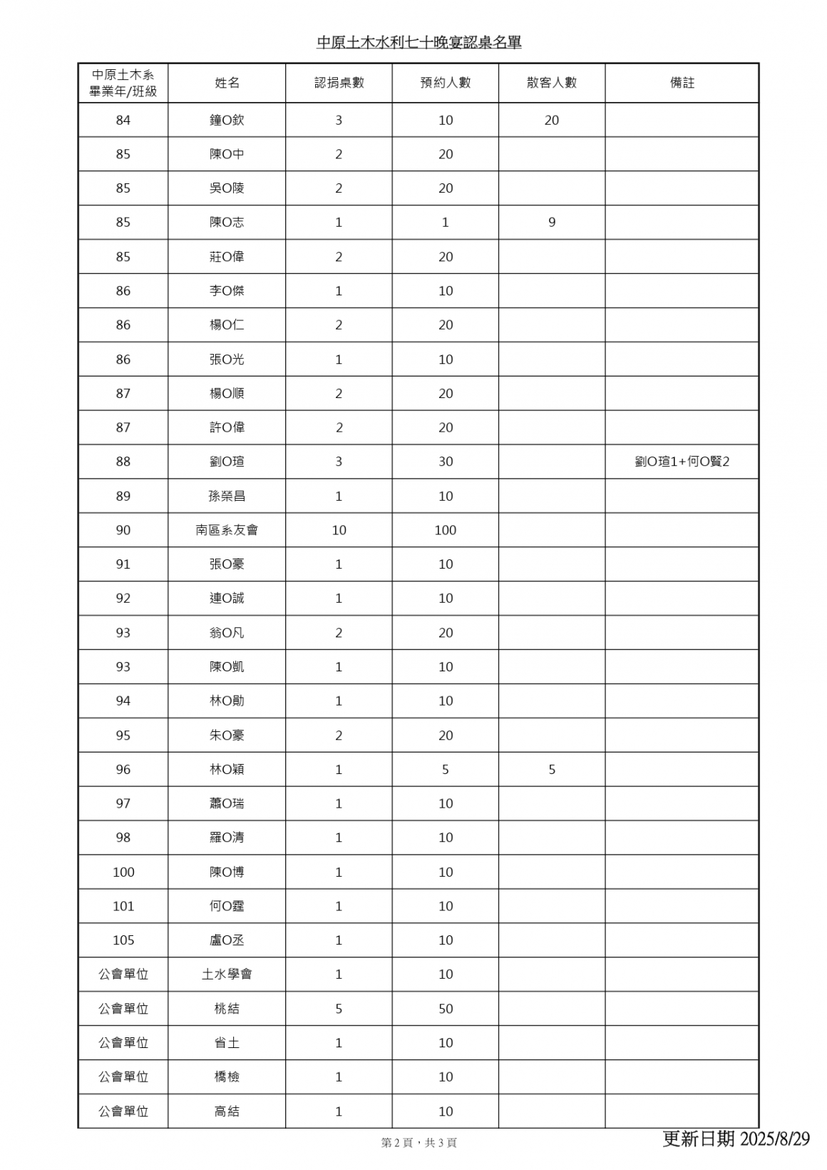 20250829-1018認桌贊助紀錄表(給系上)_page-0002