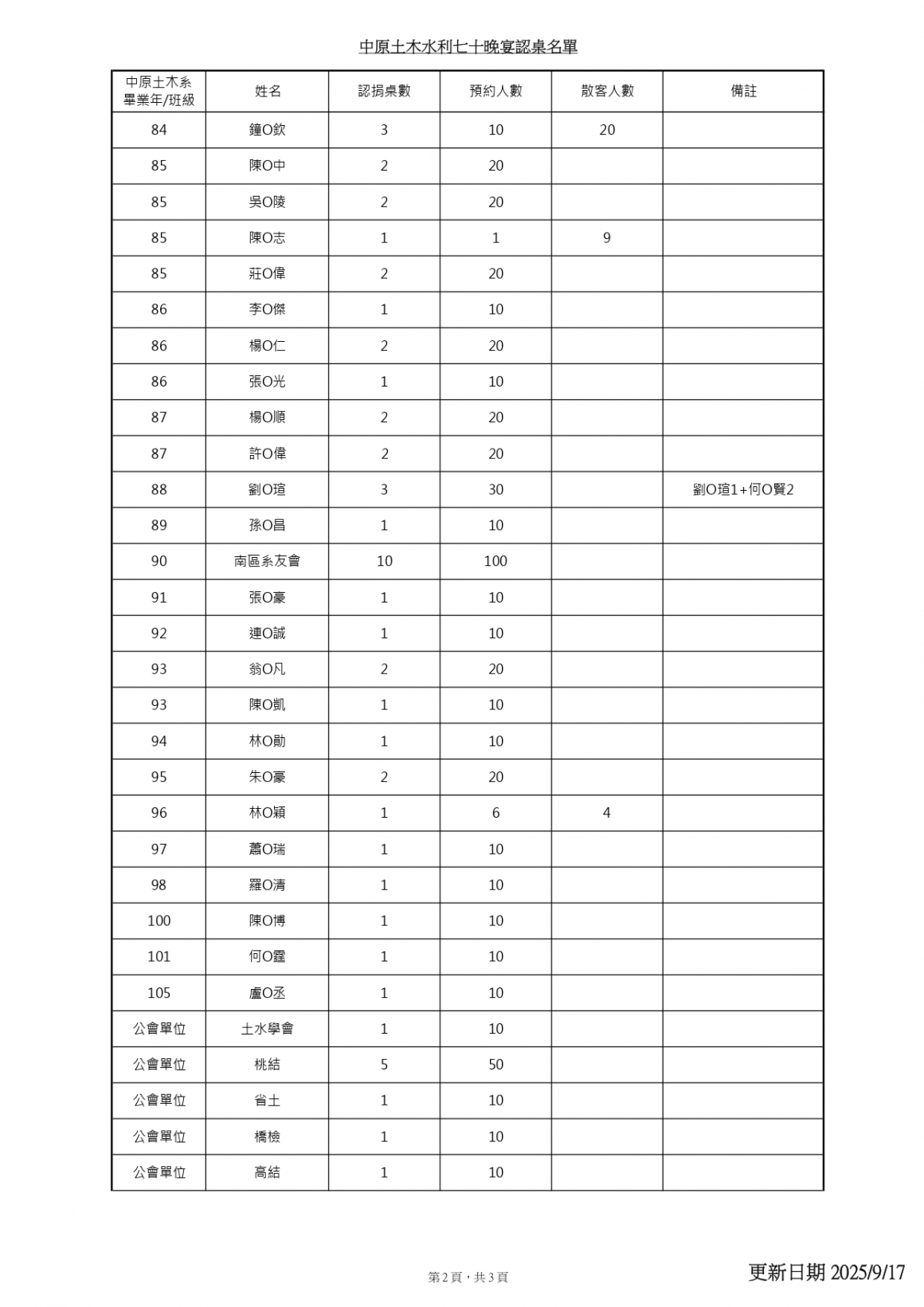 20250917-1018認桌贊助紀錄表(給系上)_page-0002 20250917-1018認桌贊助紀錄表(給系上)_page-0002
