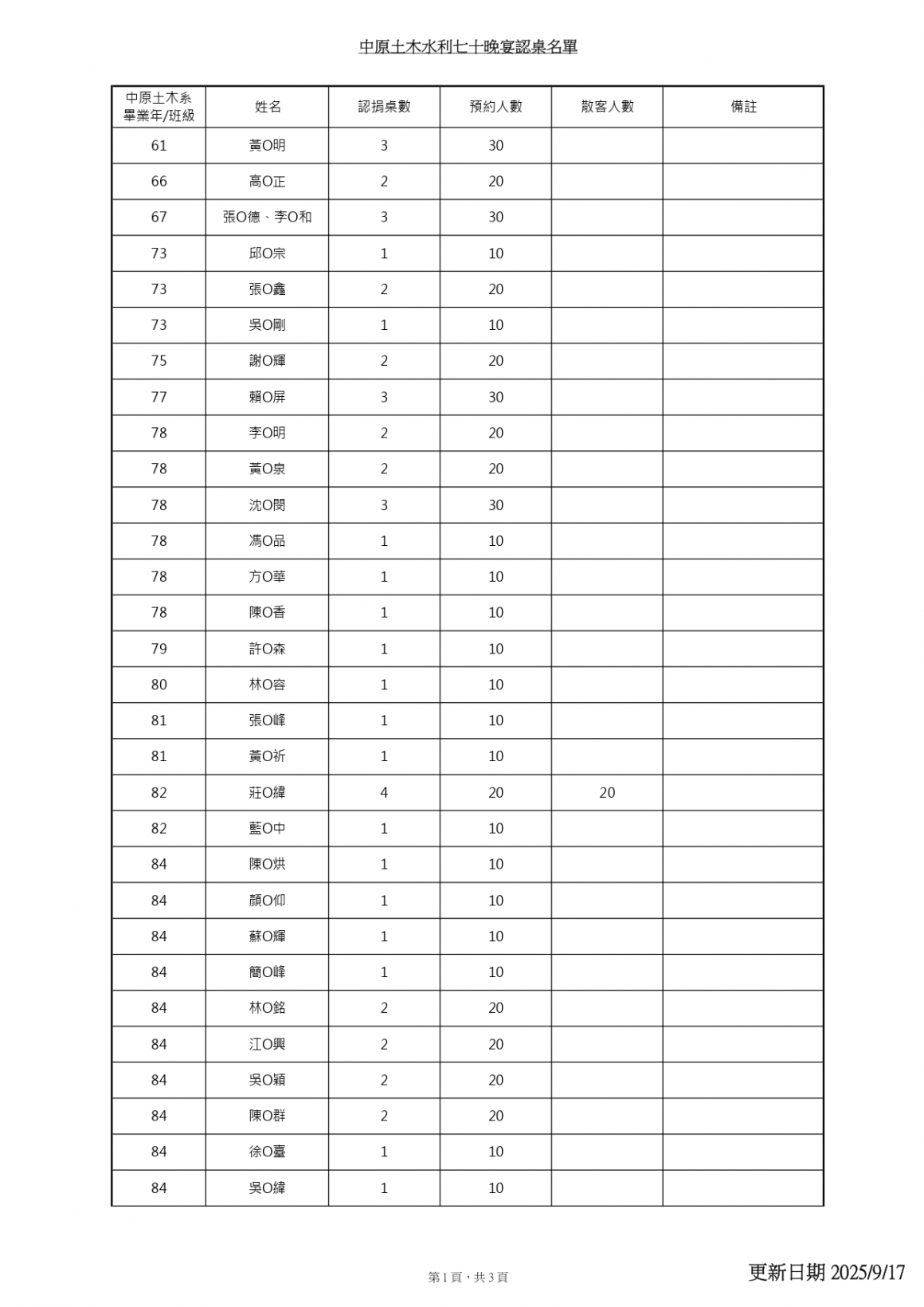 20250917-1018認桌贊助紀錄表(給系上)_page-0001 20250917-1018認桌贊助紀錄表(給系上)_page-0001