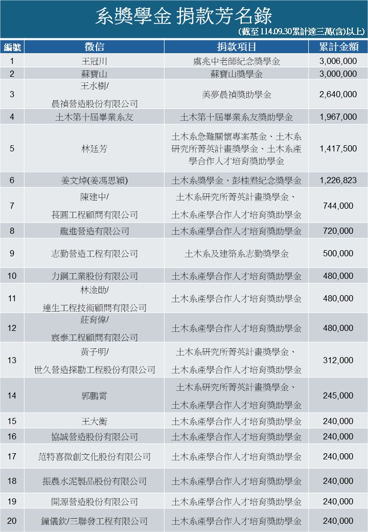 70周年捐款芳名錄