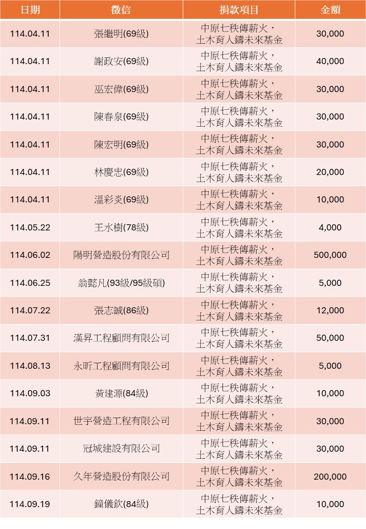 70周年捐款芳名錄1 70周年捐款芳名錄1