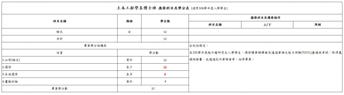 土木工程學系博士班 應修科目及學分表_106學年度