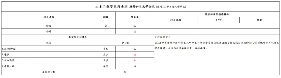土木工程學系博士班 應修科目及學分表_107學年度