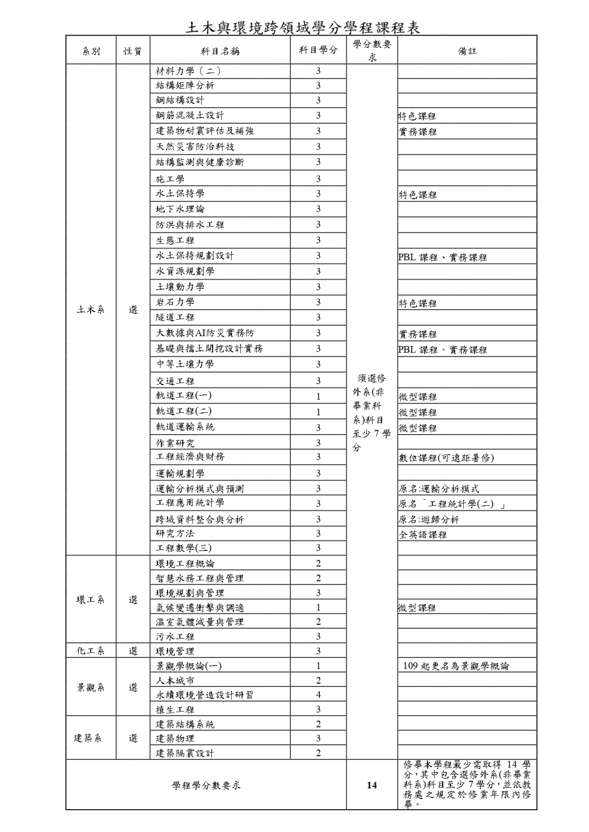 土木與環境跨領域學分學程計畫書(黃仲偉老師)_page-0002