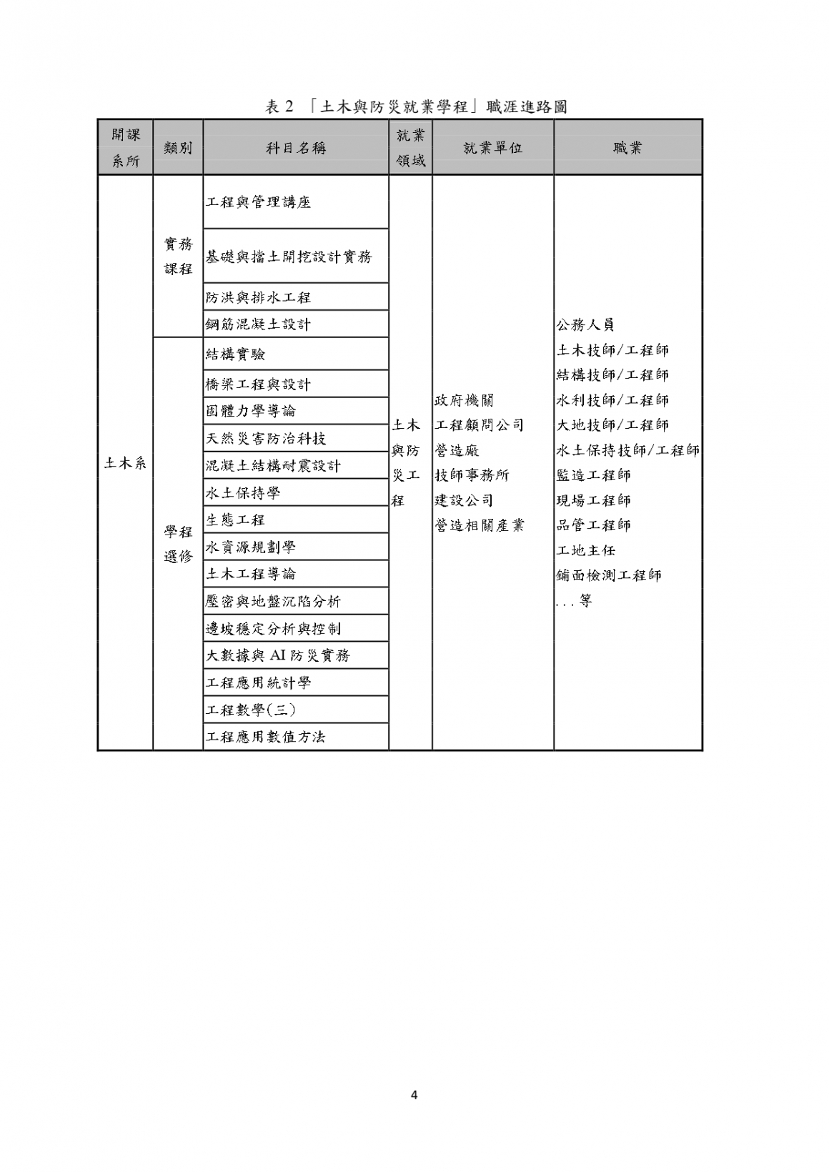 土木與防災就業學程計畫書v2( 林孟郁老師)_page-0004