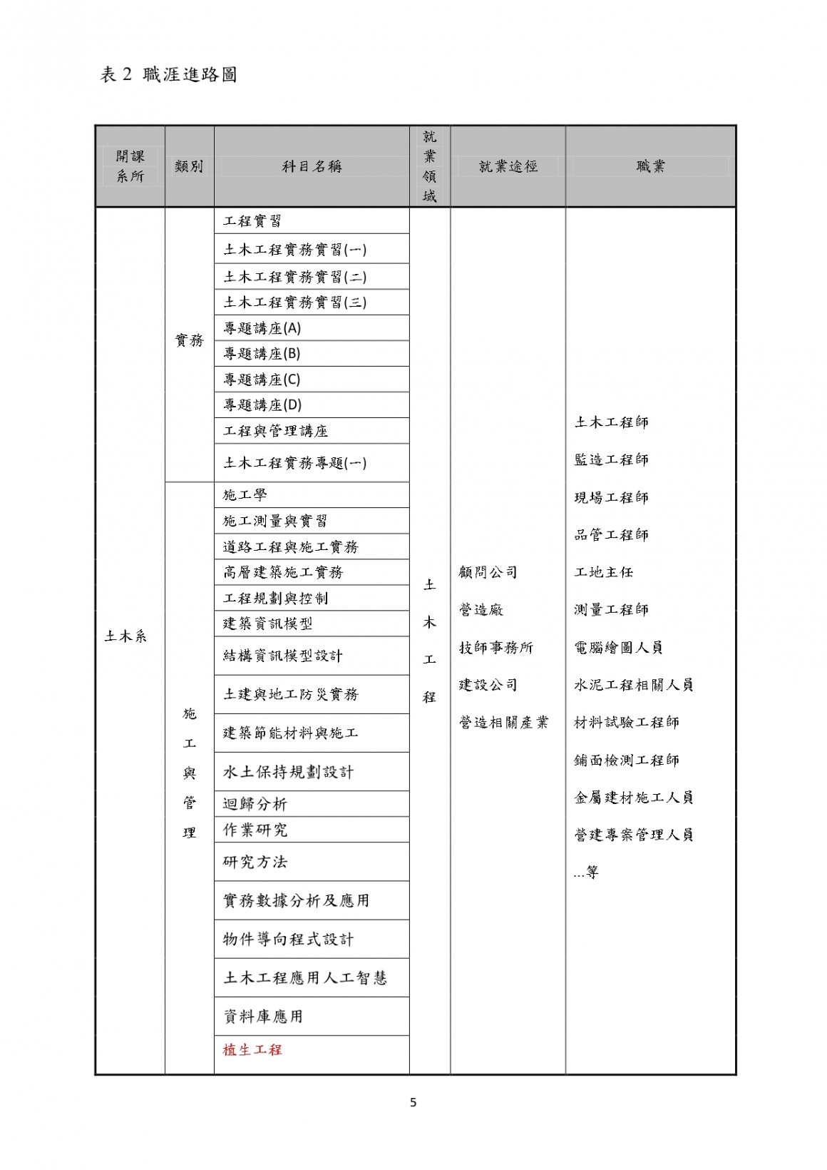 「營造工程聯合就業學程」計畫書-(張德鑫老師)_page-0005