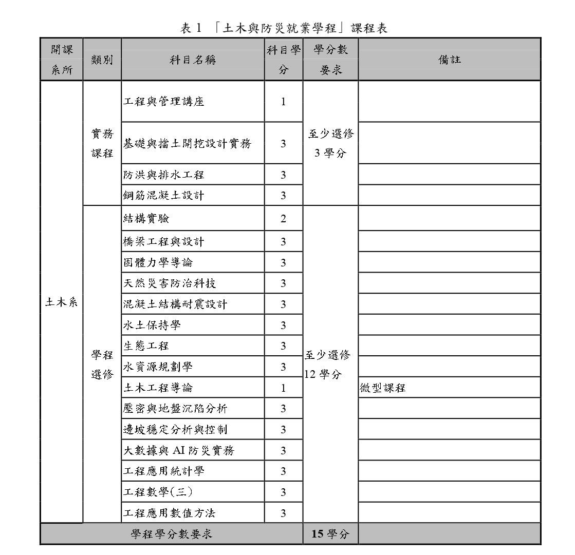 土木與防災就業學程計畫書v2( 林孟郁老師)_page-0003